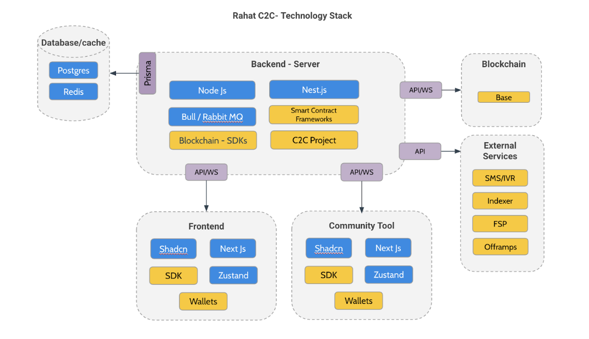 tech stacks